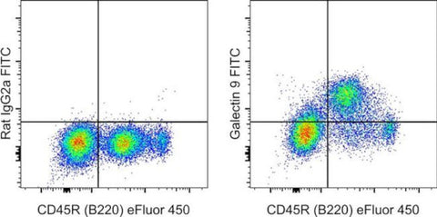 Galectin 9 Monoclonal Antibody (RG9-35), FITC, eBioscience