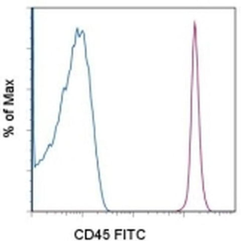 CD45 Monoclonal Antibody (2D1), FITC, eBioscience
