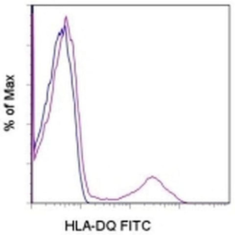 HLA-DQ Monoclonal Antibody (SK10), FITC, eBioscience