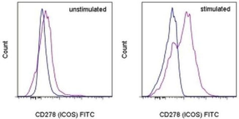CD278 (ICOS) Monoclonal Antibody (7E.17G9), FITC, eBioscience