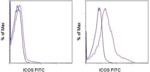 CD278 (ICOS) Monoclonal Antibody (ISA-3), FITC, eBioscience
