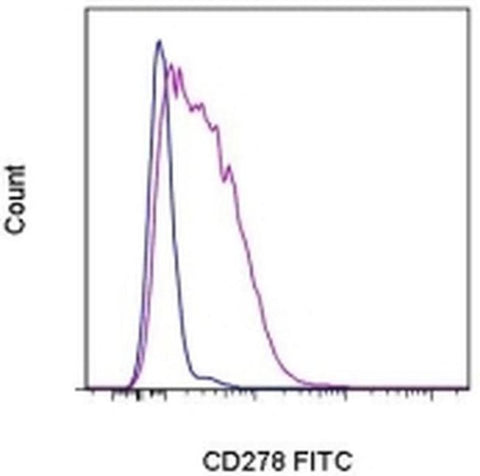 CD278 (ICOS) Monoclonal Antibody (C398.4A), FITC, eBioscience