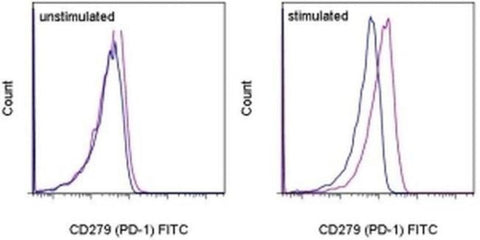 CD279 (PD-1) Monoclonal Antibody (MIH4), FITC, eBioscience