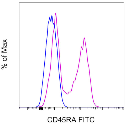 CD45RA Monoclonal Antibody (JS-83), FITC, eBioscience
