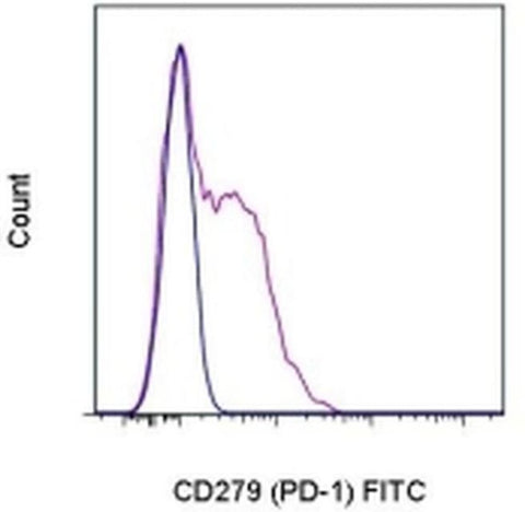 CD279 (PD-1) Monoclonal Antibody (RMP1-30), FITC, eBioscience