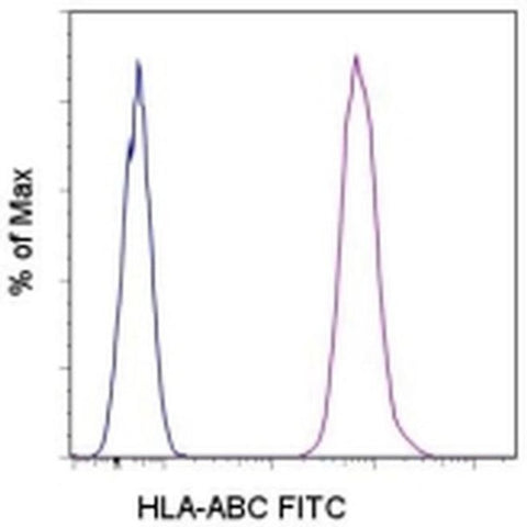 HLA-ABC Monoclonal Antibody (W6/32), FITC, eBioscience