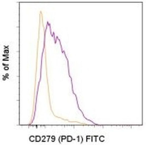 CD279 (PD-1) Monoclonal Antibody (J43), FITC, eBioscience