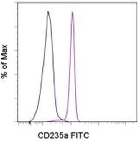 CD235a (Glycophorin A) Monoclonal Antibody (HIR2 (GA-R2)), FITC, eBioscience
