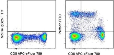 Perforin Monoclonal Antibody (dG9 (delta G9)), FITC, eBioscience