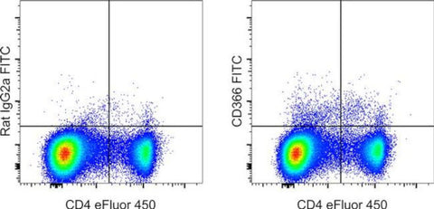 CD366 (TIM3) Monoclonal Antibody (RMT3-23), FITC, eBioscience