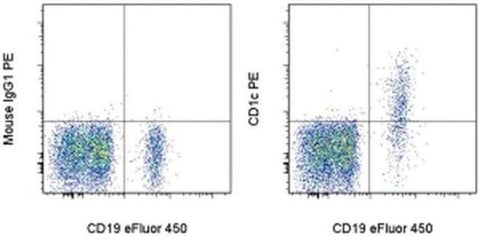 CD1c Monoclonal Antibody (L161), PE, eBioscience