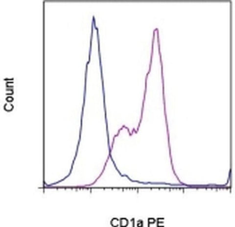 CD1a Monoclonal Antibody (HI149), PE, eBioscience