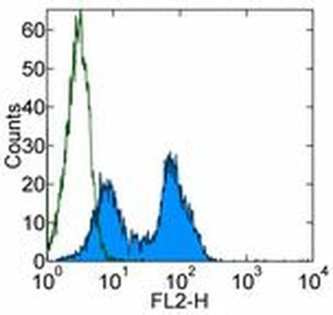 CD3 Monoclonal Antibody (eBioG4.18 (G4.18)), PE, eBioscience
