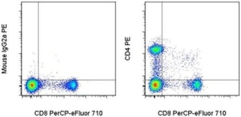 CD4 Monoclonal Antibody (OX35), PE, eBioscience