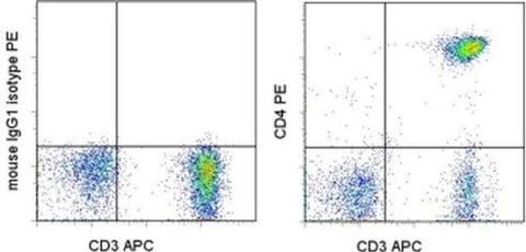 CD4 Monoclonal Antibody (SK3 (SK-3)), PE, eBioscience