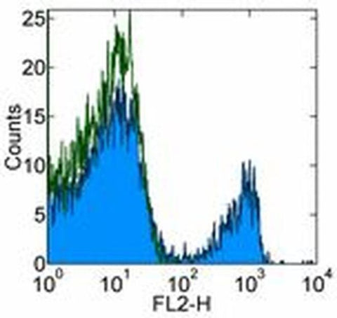 CD8b Monoclonal Antibody (eBio341 (341)), PE, eBioscience