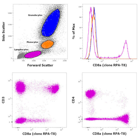CD8a Monoclonal Antibody (RPA-T8), PE, eBioscience