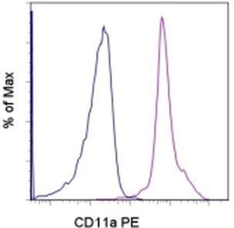 CD11a (LFA-1alpha) Monoclonal Antibody (M17/4), PE, eBioscience