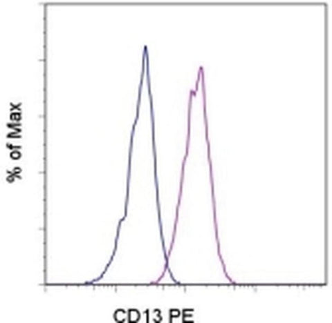 CD13 Monoclonal Antibody (WM-15 (WM15)), PE, eBioscience