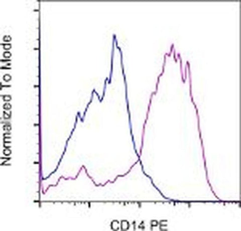 CD14 Monoclonal Antibody (Sa2-8), PE, eBioscience