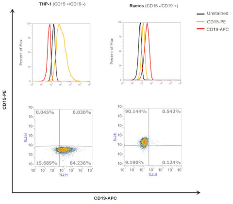 CD15 Monoclonal Antibody (HI98), PE, eBioscience