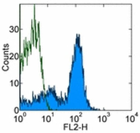 CD19 Monoclonal Antibody (MB19-1), PE, eBioscience