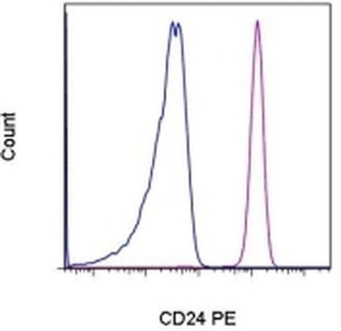 CD24 Monoclonal Antibody (eBioSN3 (SN3 A5-2H10)), PE, eBioscience