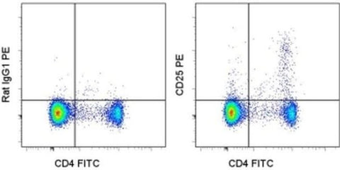 CD25 Monoclonal Antibody (PC61.5), PE, eBioscience