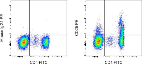 CD25 Monoclonal Antibody (BC96), PE, eBioscience