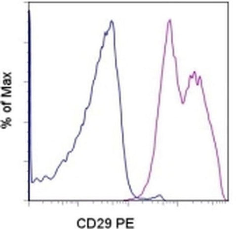CD29 (Integrin beta 1) Monoclonal Antibody (TS2/16), PE, eBioscience