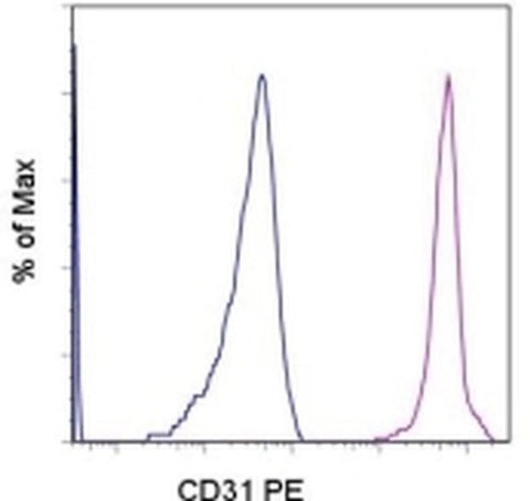 CD31 (PECAM-1) Monoclonal Antibody (WM-59 (WM59)), PE, eBioscience