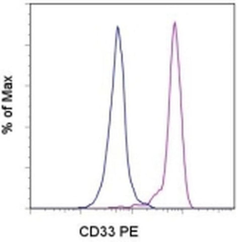 CD33 Monoclonal Antibody (WM-53 (WM53)), PE, eBioscience