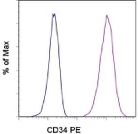 CD34 Monoclonal Antibody (1H6), PE, eBioscience
