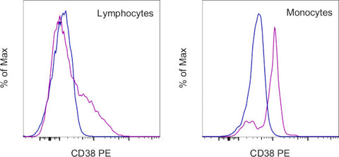 CD38 Monoclonal Antibody (HIT2), PE, eBioscience