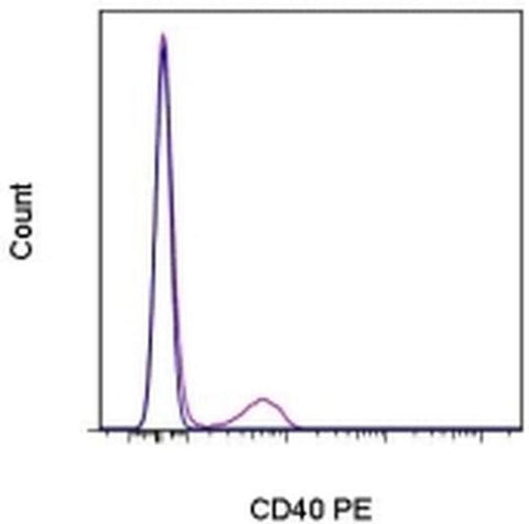 CD40 Monoclonal Antibody (5C3), PE, eBioscience