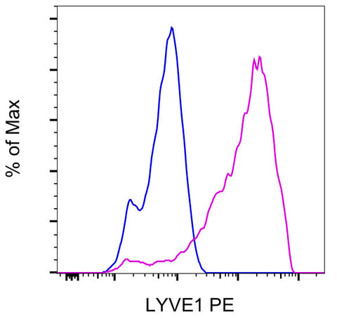 LYVE1 Monoclonal Antibody (ALY7), PE, eBioscience