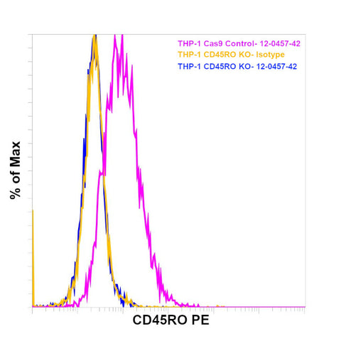 CD45RO Monoclonal Antibody (UCHL1), PE, eBioscience