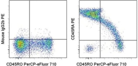 CD45RA Monoclonal Antibody (HI100), PE, eBioscience