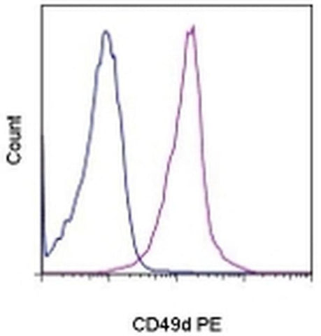 CD49d (Integrin alpha 4) Monoclonal Antibody (R1-2), PE, eBioscience