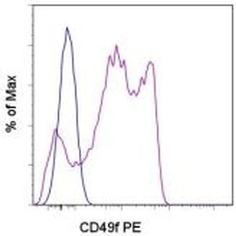 CD49f (Integrin alpha 6) Monoclonal Antibody (eBioGoH3 (GoH3)), PE, eBioscience