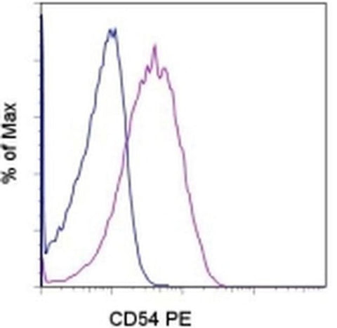 CD54 (ICAM-1) Monoclonal Antibody (HA58), PE, eBioscience