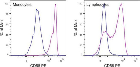CD58 (LFA-3) Monoclonal Antibody (TS2/9), PE, eBioscience