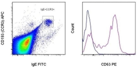 CD63 Monoclonal Antibody (H5C6), PE, eBioscience