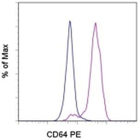 CD64 Monoclonal Antibody (10.1), PE, eBioscience