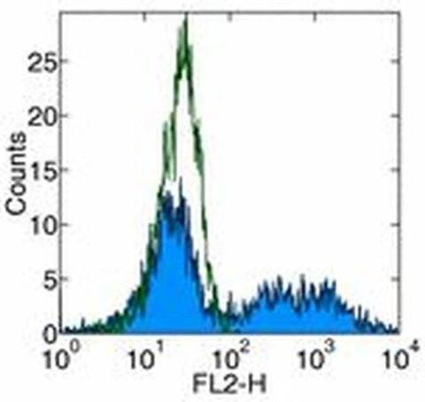 Mature Macrophage Marker Monoclonal Antibody (HIS36), PE, eBioscience