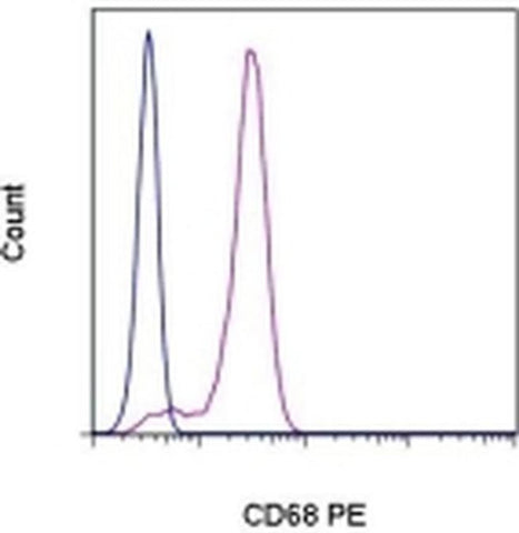 CD68 Monoclonal Antibody (eBioY1/82A (Y1/82A)), PE, eBioscience