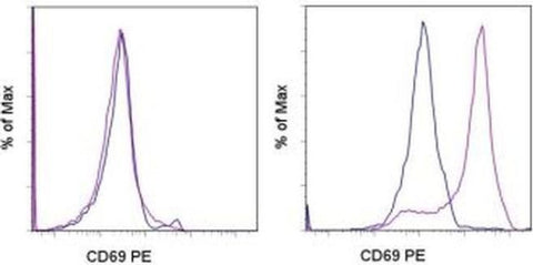 CD69 Monoclonal Antibody (H1.2F3), PE, eBioscience
