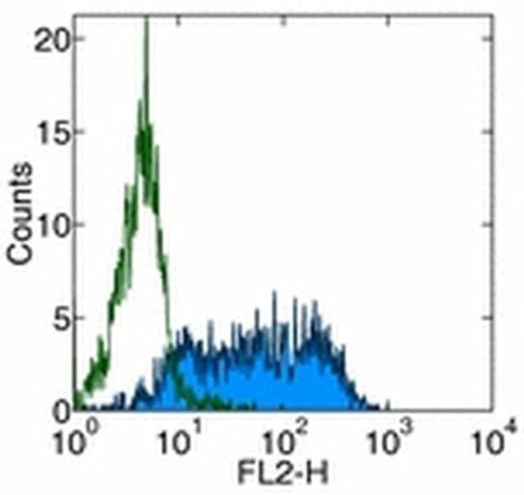 CD80 (B7-1) Monoclonal Antibody (3H5), PE, eBioscience