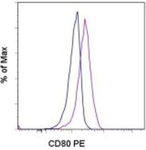 CD80 (B7-1) Monoclonal Antibody (2D10.4), PE, eBioscience