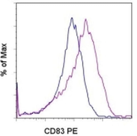 CD83 Monoclonal Antibody (Michel-17 (Michel17)), PE, eBioscience
